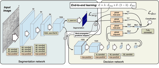 Figure 1 for End-to-end training of a two-stage neural network for defect detection