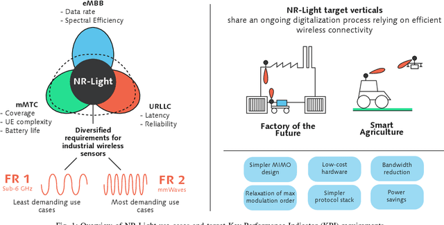 Figure 1 for Can 5G NR-Light Operate at Millimeter Waves? Design Guidelines for Mid-Market IoT Use Cases