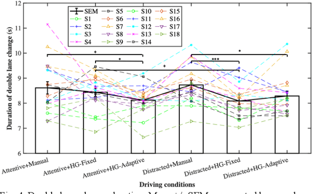 Figure 4 for Effect of Adaptive and Fixed Shared Steering Control on Distracted Driver Behavior