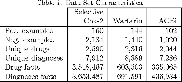 Figure 1 for Demand-Driven Clustering in Relational Domains for Predicting Adverse Drug Events