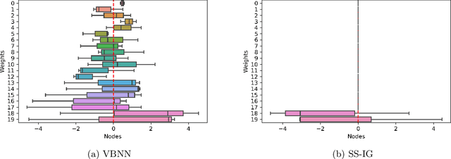 Figure 3 for Layer Adaptive Node Selection in Bayesian Neural Networks: Statistical Guarantees and Implementation Details