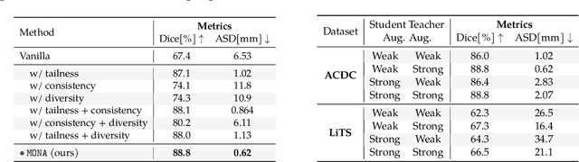 Figure 4 for Mine yOur owN Anatomy: Revisiting Medical Image Segmentation with Extremely Limited Labels