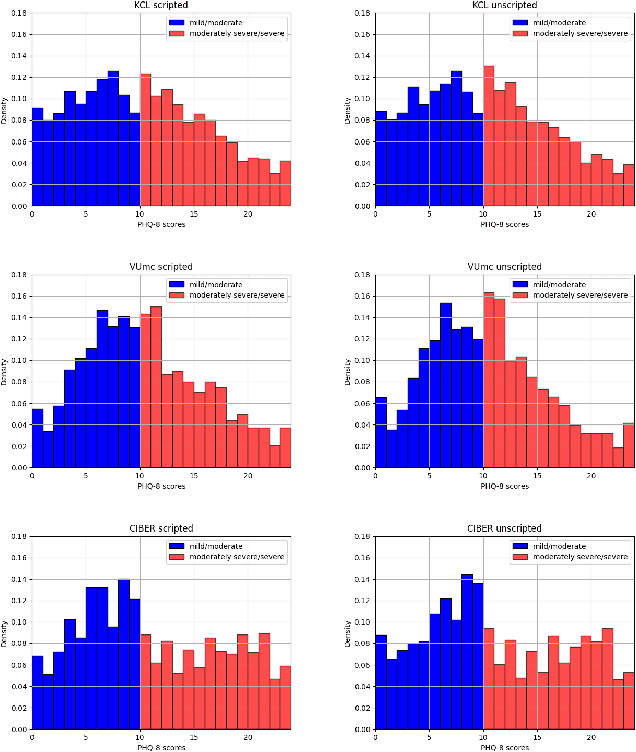 Figure 4 for Detecting the Severity of Major Depressive Disorder from Speech: A Novel HARD-Training Methodology