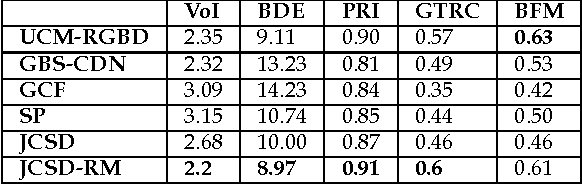 Figure 3 for Joint Color-Spatial-Directional clustering and Region Merging (JCSD-RM) for unsupervised RGB-D image segmentation