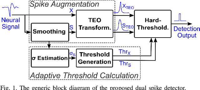 Figure 1 for An Accurate and Hardware-Efficient Dual Spike Detector for Implantable Neural Interfaces