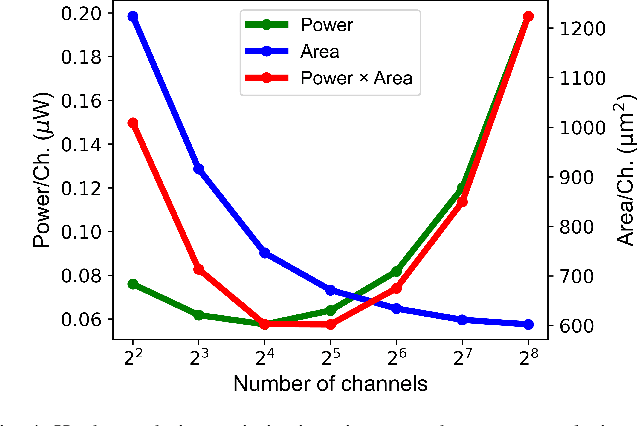 Figure 4 for An Accurate and Hardware-Efficient Dual Spike Detector for Implantable Neural Interfaces