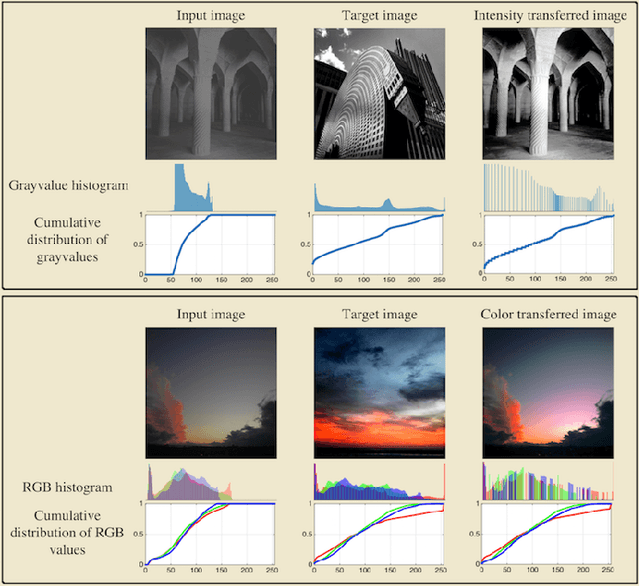 Figure 3 for Transport-based analysis, modeling, and learning from signal and data distributions