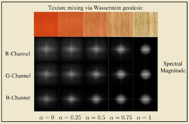 Figure 4 for Transport-based analysis, modeling, and learning from signal and data distributions