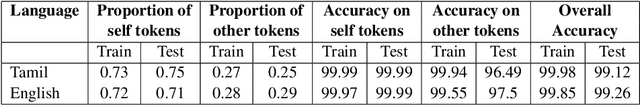 Figure 3 for Proteno: Text Normalization with Limited Data for Fast Deployment in Text to Speech Systems