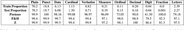 Figure 4 for Proteno: Text Normalization with Limited Data for Fast Deployment in Text to Speech Systems