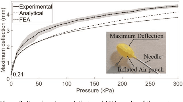 Figure 3 for Compact pneumatic clutch with integrated stiffness variation and position feedback