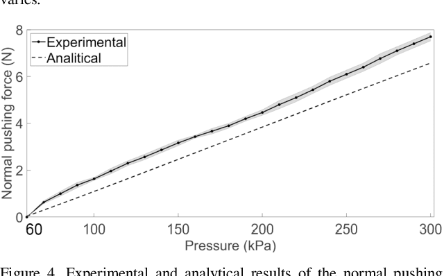 Figure 4 for Compact pneumatic clutch with integrated stiffness variation and position feedback