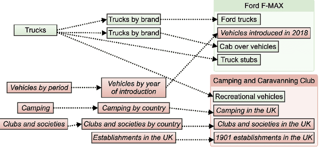 Figure 3 for Bootstrapping Large-Scale Fine-Grained Contextual Advertising Classifier from Wikipedia