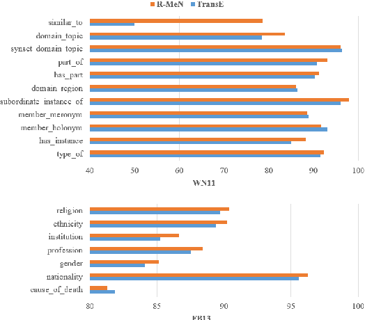 Figure 4 for Relational Memory-based Knowledge Graph Embedding