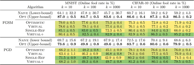 Figure 2 for Online Adversarial Attacks