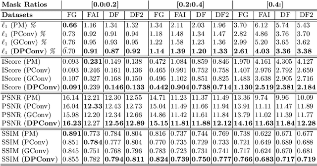 Figure 1 for A Benchmark for Inpainting of Clothing Images with Irregular Holes