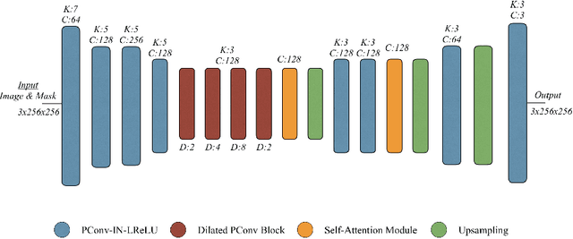 Figure 3 for A Benchmark for Inpainting of Clothing Images with Irregular Holes
