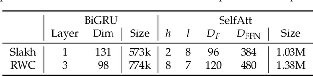 Figure 2 for Global Structure-Aware Drum Transcription Based on Self-Attention Mechanisms