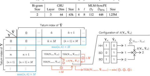 Figure 4 for Global Structure-Aware Drum Transcription Based on Self-Attention Mechanisms