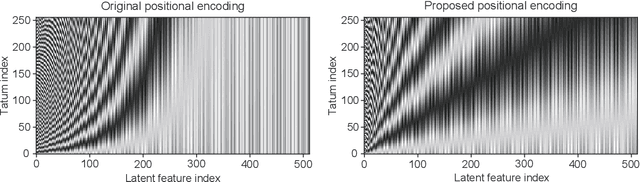 Figure 3 for Global Structure-Aware Drum Transcription Based on Self-Attention Mechanisms