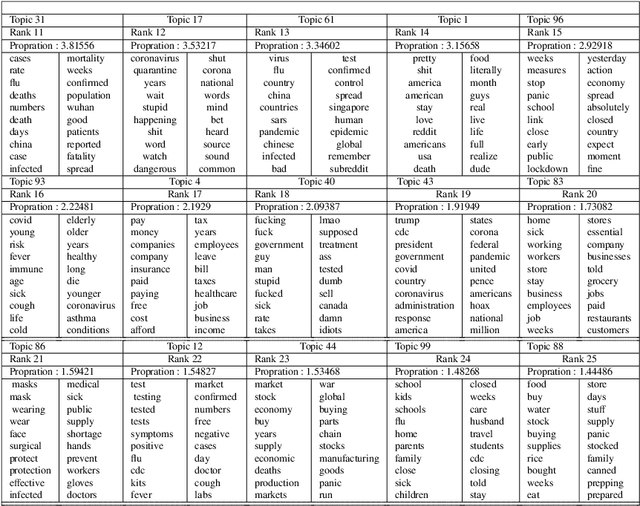 Figure 3 for Deep Sentiment Classification and Topic Discovery on Novel Coronavirus or COVID-19 Online Discussions: NLP Using LSTM Recurrent Neural Network Approach