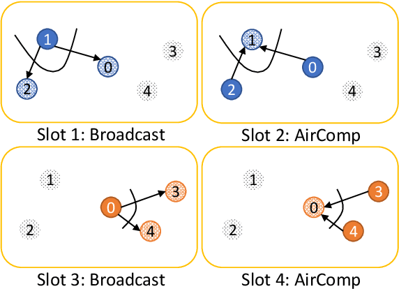 Figure 1 for Asynchronous Decentralized Learning over Unreliable Wireless Networks