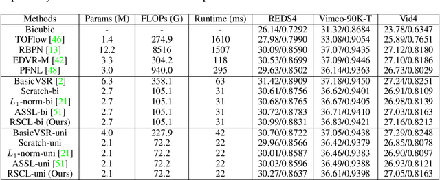 Figure 2 for Residual Sparsity Connection Learning for Efficient Video Super-Resolution