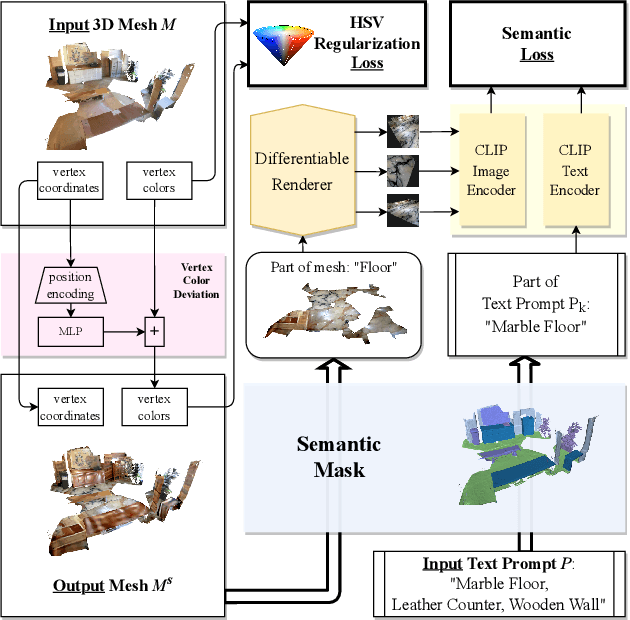 Figure 2 for Language-guided Semantic Style Transfer of 3D Indoor Scenes