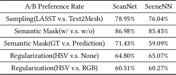 Figure 1 for Language-guided Semantic Style Transfer of 3D Indoor Scenes
