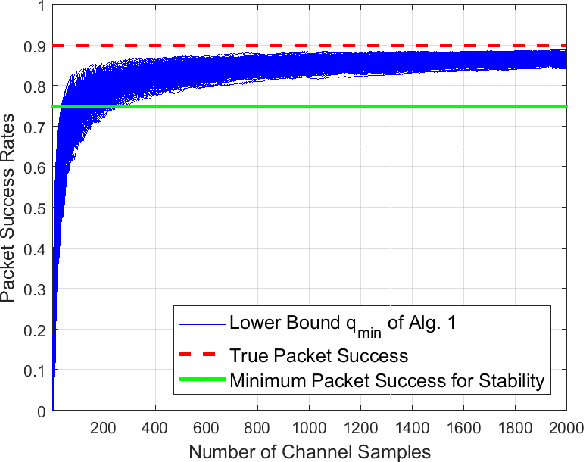 Figure 4 for Statistical Learning for Analysis of Networked Control Systems over Unknown Channels