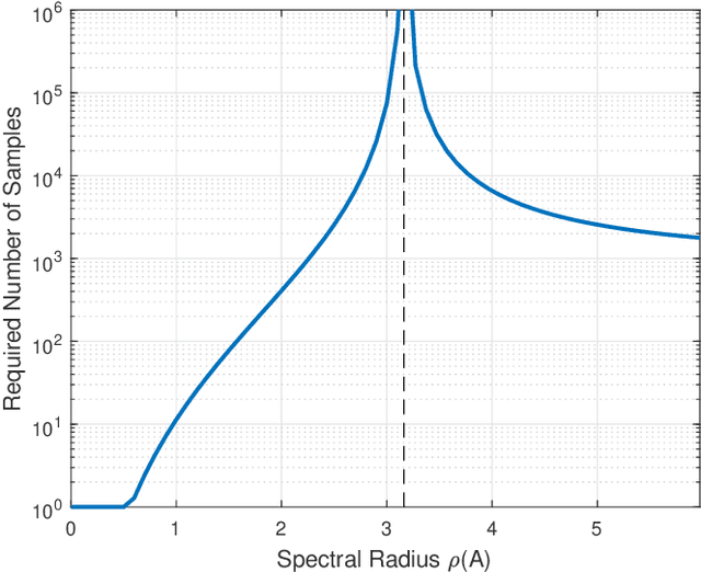 Figure 2 for Statistical Learning for Analysis of Networked Control Systems over Unknown Channels