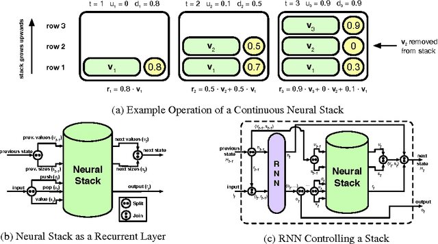 Figure 1 for Learning to Transduce with Unbounded Memory