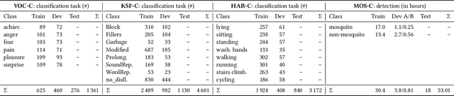 Figure 1 for The ACM Multimedia 2022 Computational Paralinguistics Challenge: Vocalisations, Stuttering, Activity, & Mosquitoes