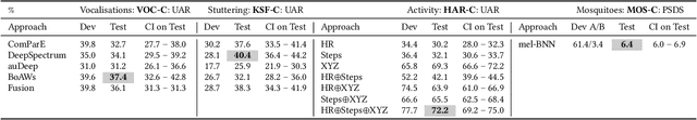 Figure 3 for The ACM Multimedia 2022 Computational Paralinguistics Challenge: Vocalisations, Stuttering, Activity, & Mosquitoes