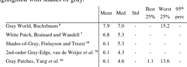 Figure 2 for Artificial Color Constancy via GoogLeNet with Angular Loss Function