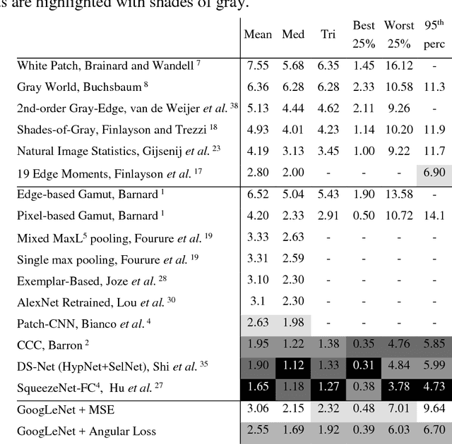 Figure 4 for Artificial Color Constancy via GoogLeNet with Angular Loss Function