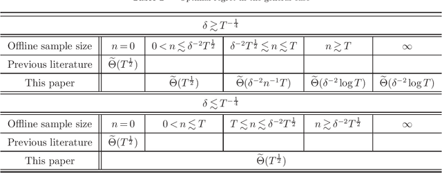 Figure 3 for Online Pricing with Offline Data: Phase Transition and Inverse Square Law