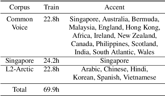 Figure 1 for Accented Speech Recognition Inspired by Human Perception