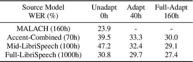 Figure 3 for Accented Speech Recognition Inspired by Human Perception