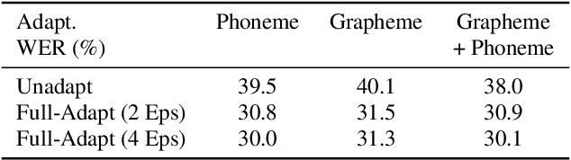 Figure 4 for Accented Speech Recognition Inspired by Human Perception