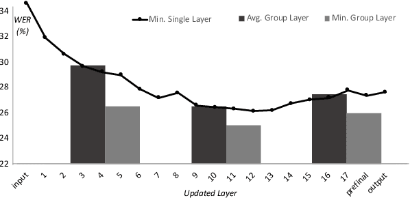Figure 2 for Accented Speech Recognition Inspired by Human Perception