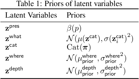 Figure 2 for GMAIR: Unsupervised Object Detection Based on Spatial Attention and Gaussian Mixture