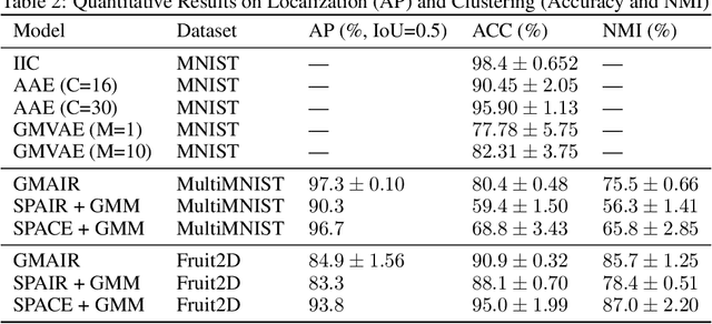 Figure 4 for GMAIR: Unsupervised Object Detection Based on Spatial Attention and Gaussian Mixture