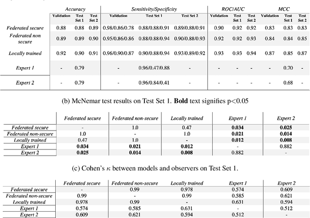 Figure 2 for Privacy-preserving medical image analysis
