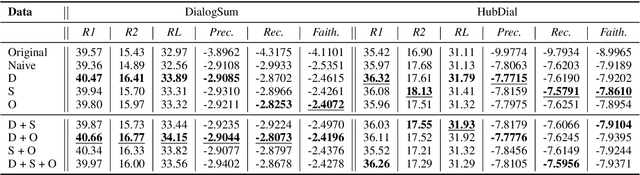 Figure 2 for Leveraging Non-dialogue Summaries for Dialogue Summarization