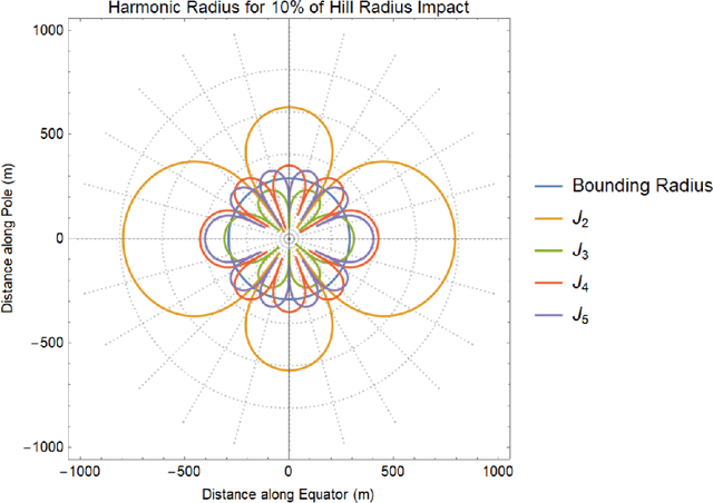 Figure 1 for Learning-based methods to model small body gravity fields for proximity operations: Safety and Robustness