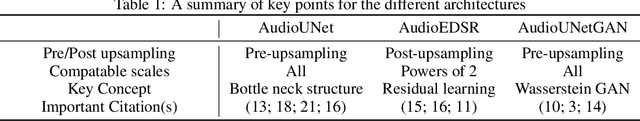 Figure 1 for An investigation of pre-upsampling generative modelling and Generative Adversarial Networks in audio super resolution