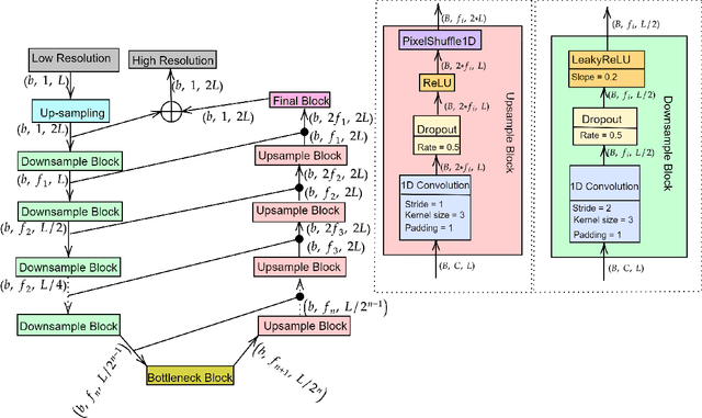 Figure 3 for An investigation of pre-upsampling generative modelling and Generative Adversarial Networks in audio super resolution