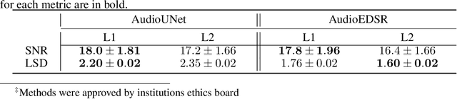 Figure 4 for An investigation of pre-upsampling generative modelling and Generative Adversarial Networks in audio super resolution