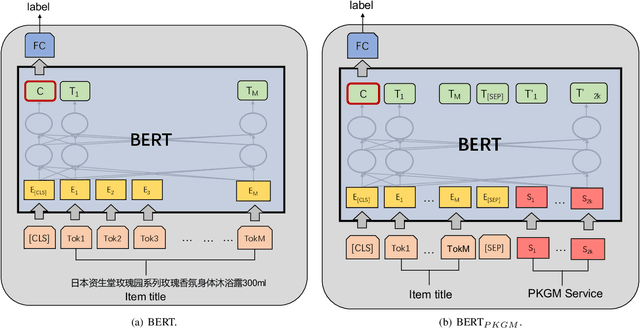 Figure 4 for Billion-scale Pre-trained E-commerce Product Knowledge Graph Model